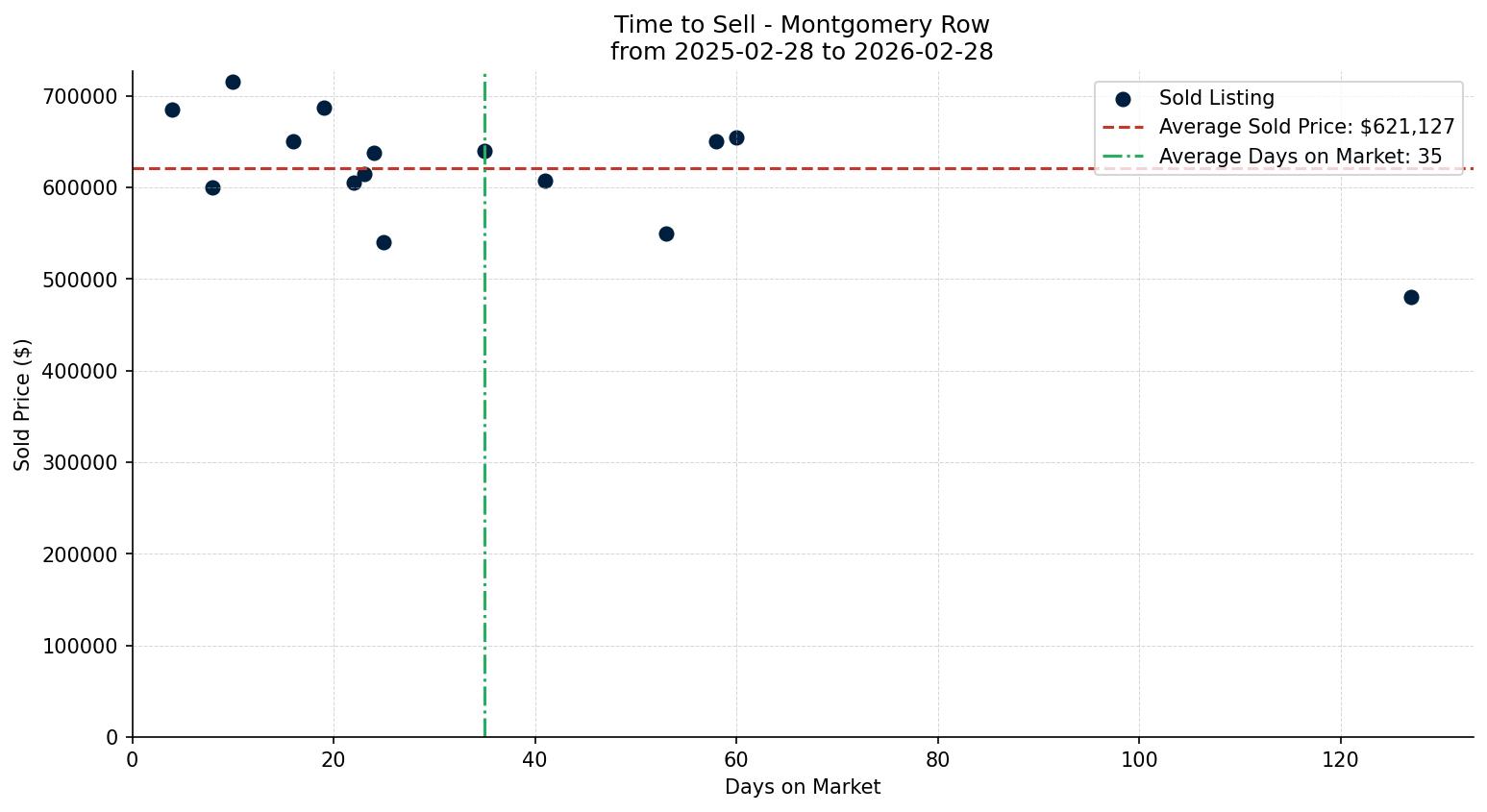 Montgomery Row/Townhouse Time to Sell from 2025-02-28 to 2026-02-28