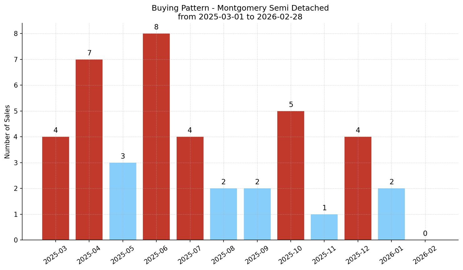 Montgomery Semi Detached (Half Duplex) Buying Pattern – last 12 months