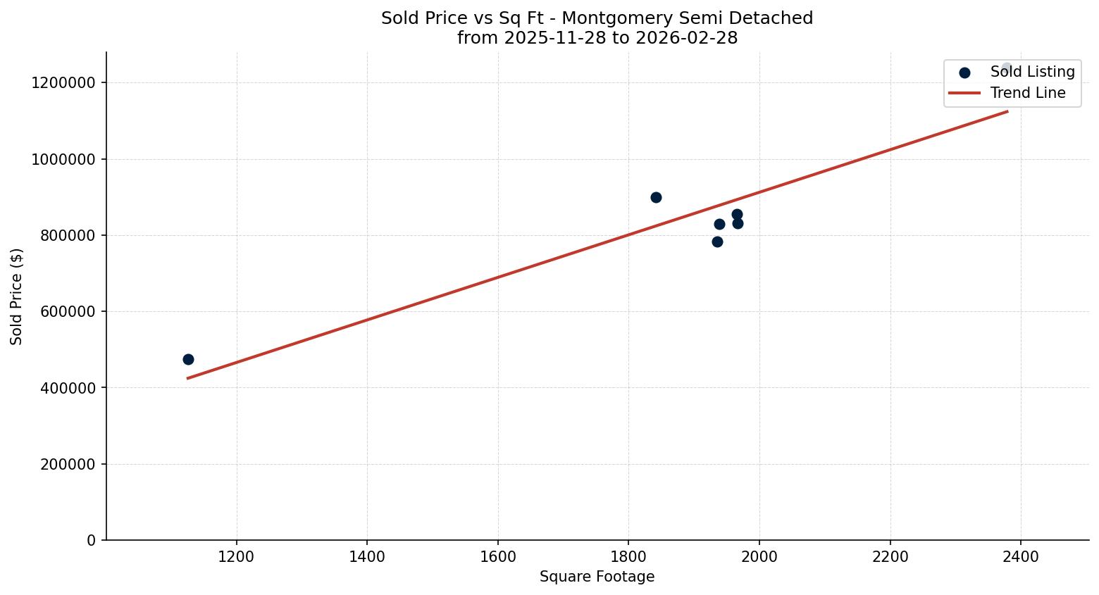 Montgomery Semi Detached (Half Duplex) Price vs. Square Footage – last 3 months