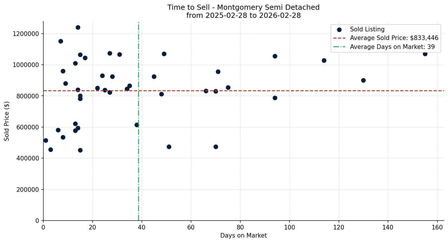 Montgomery Semi Detached (Half Duplex) Time to Sell from 2025-02-28 to 2026-02-28