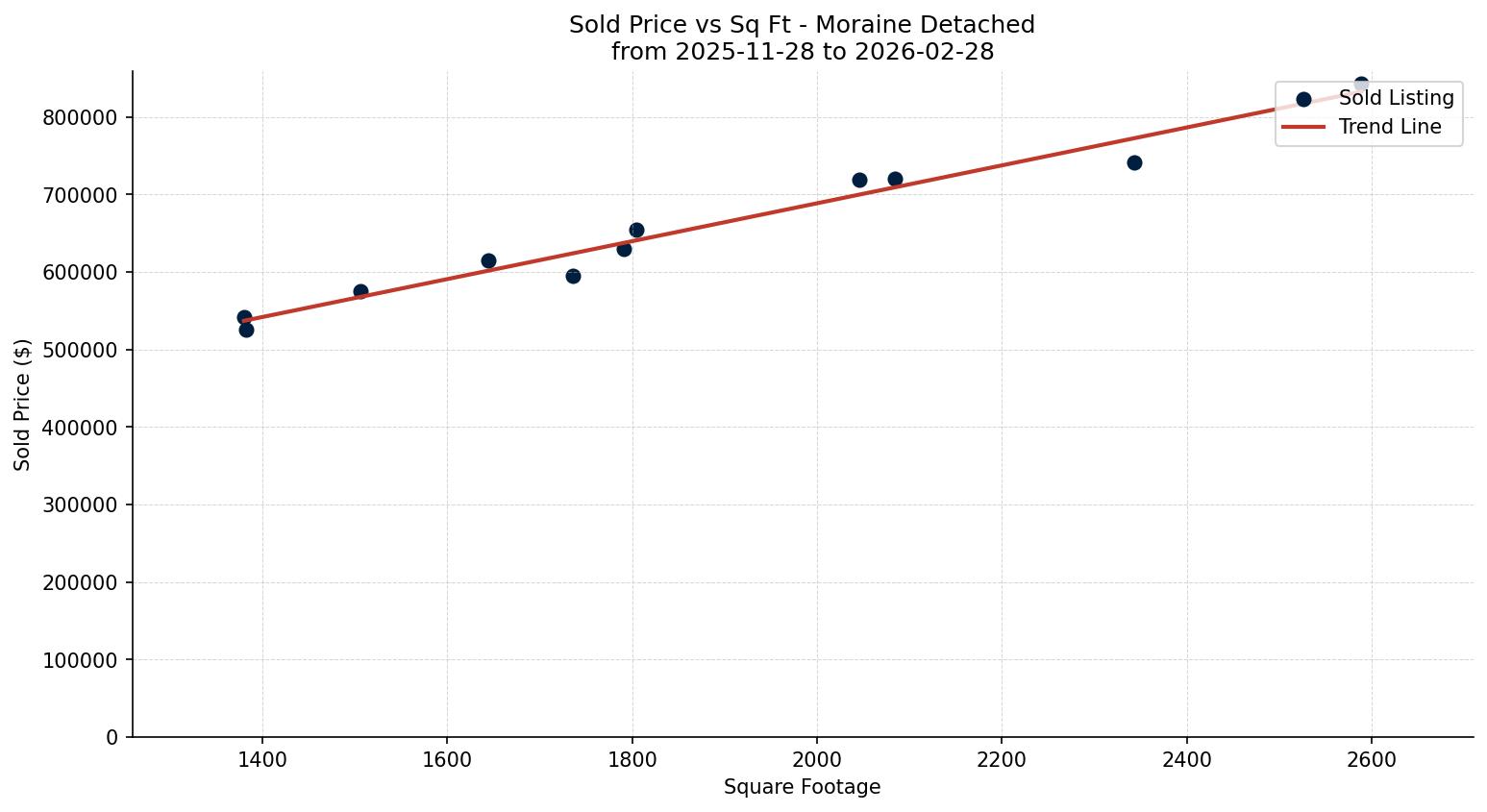 Moraine Detached Price vs. Square Footage – last 3 months