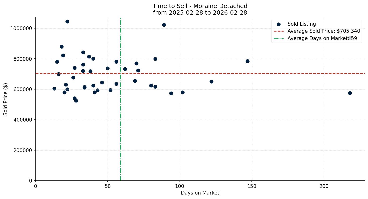 Moraine Detached Time to Sell from 2025-02-28 to 2026-02-28