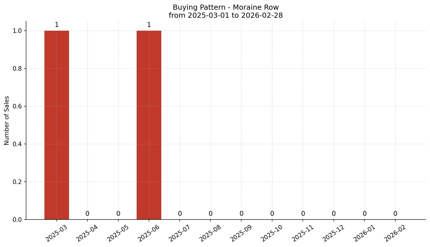 Moraine Row/Townhouse Buying Pattern – last 12 months