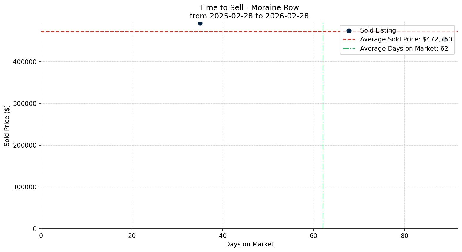 Moraine Row/Townhouse Time to Sell from 2025-02-28 to 2026-02-28