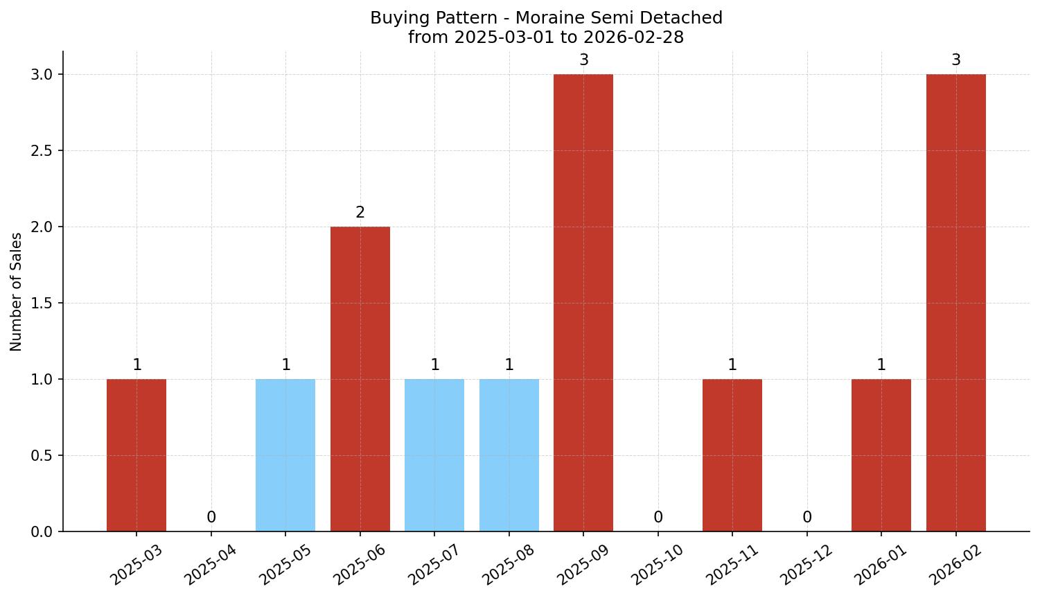 Moraine Semi Detached (Half Duplex) Buying Pattern – last 12 months