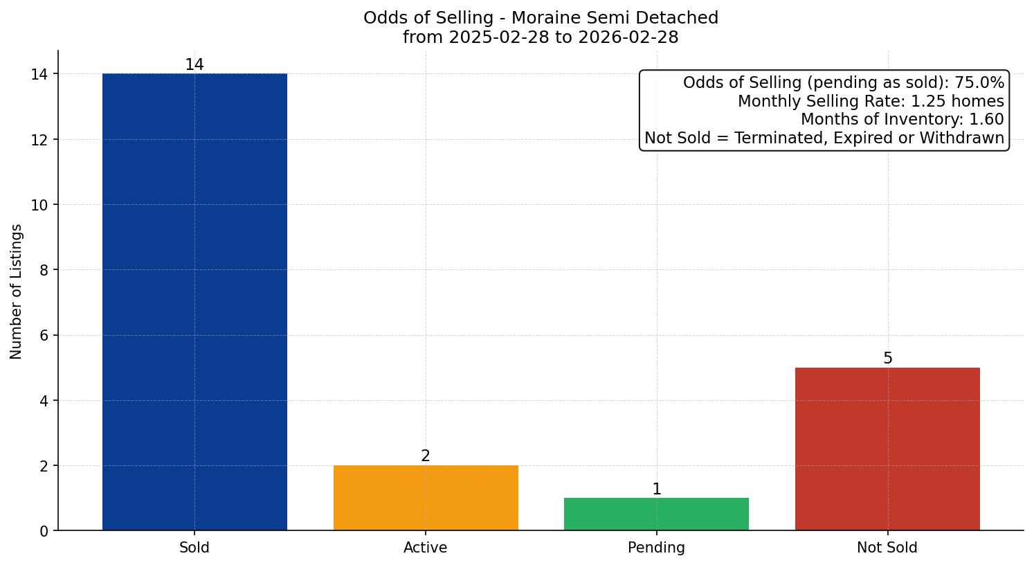 Moraine Semi Detached (Half Duplex) Odds of Selling – last 12 months