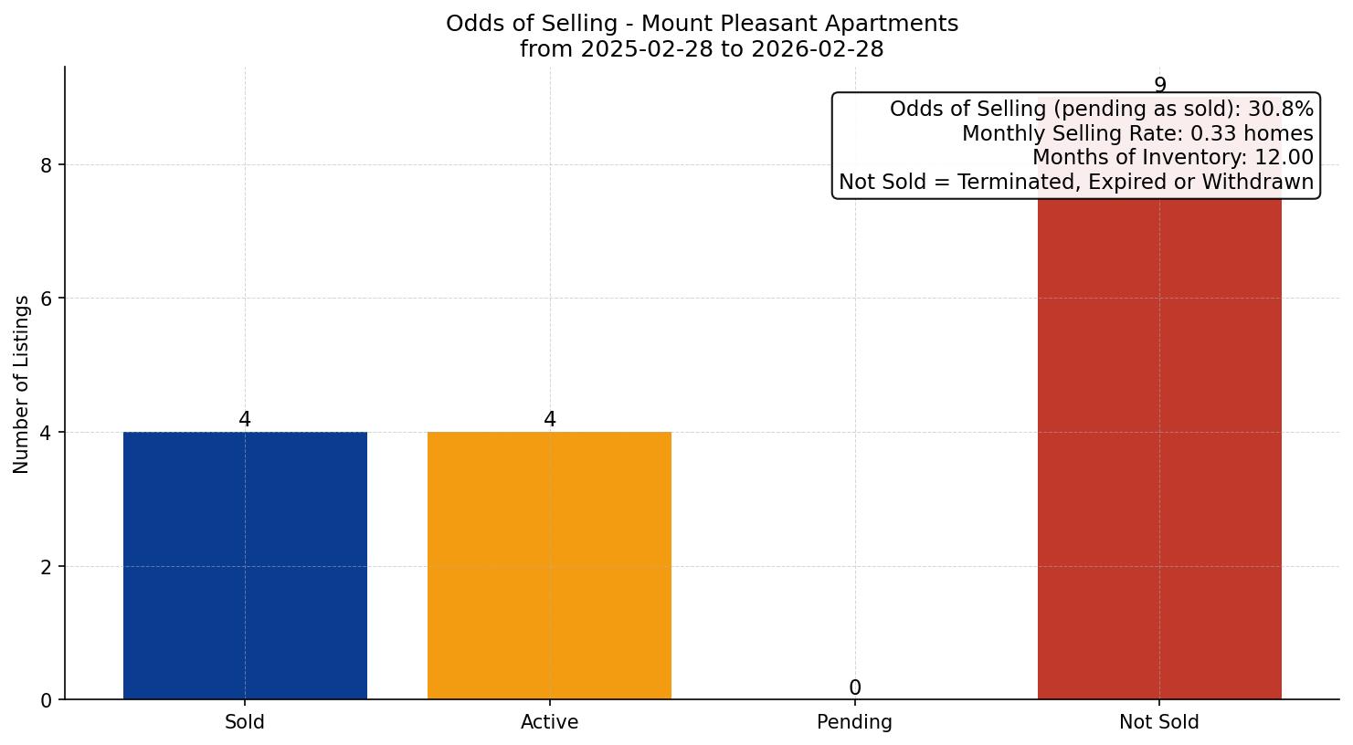 Mount Pleasant Apartment Odds of Selling – last 12 months