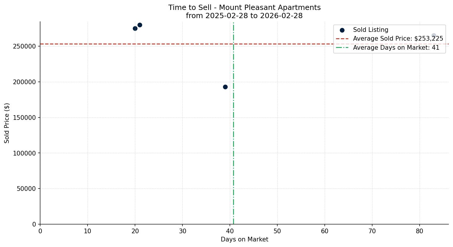 Mount Pleasant Apartment Time to Sell from 2025-02-28 to 2026-02-28