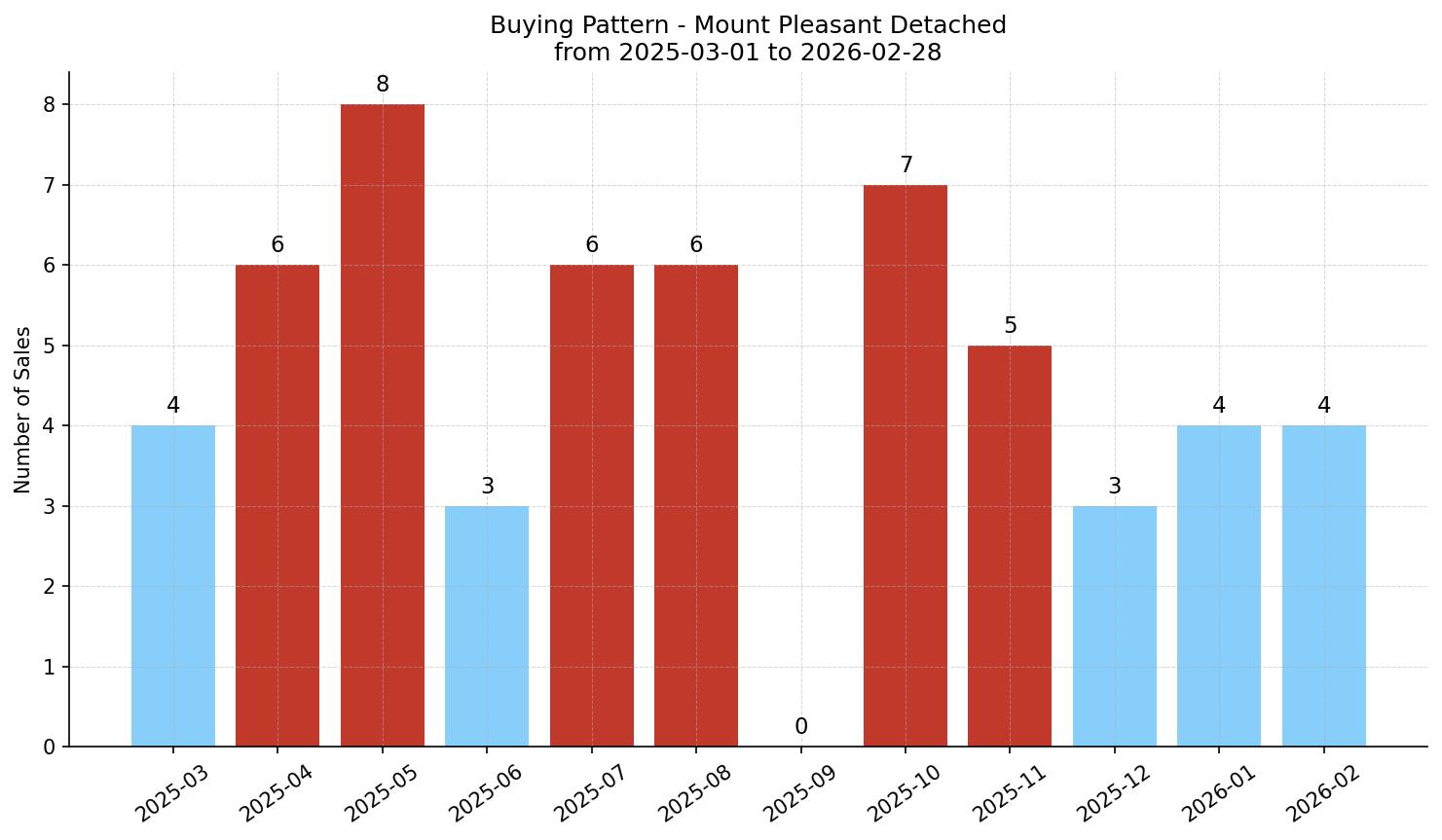 Mount Pleasant Detached Buying Pattern – last 12 months