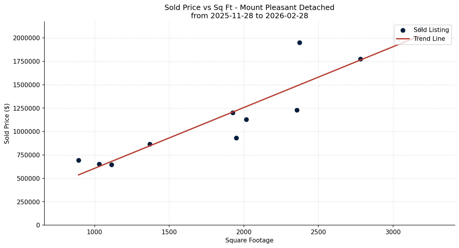 Mount Pleasant Detached Price vs. Square Footage – last 3 months