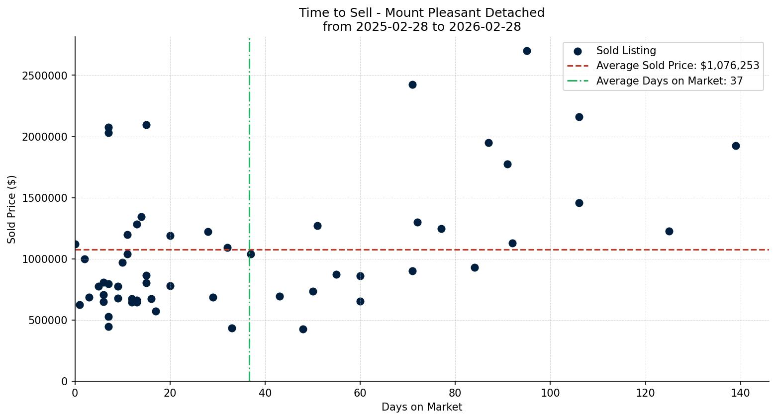 Mount Pleasant Detached Time to Sell from 2025-02-28 to 2026-02-28