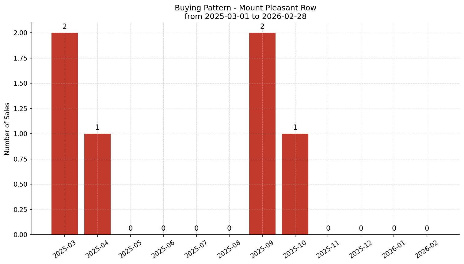 Mount Pleasant Row/Townhouse Buying Pattern – last 12 months