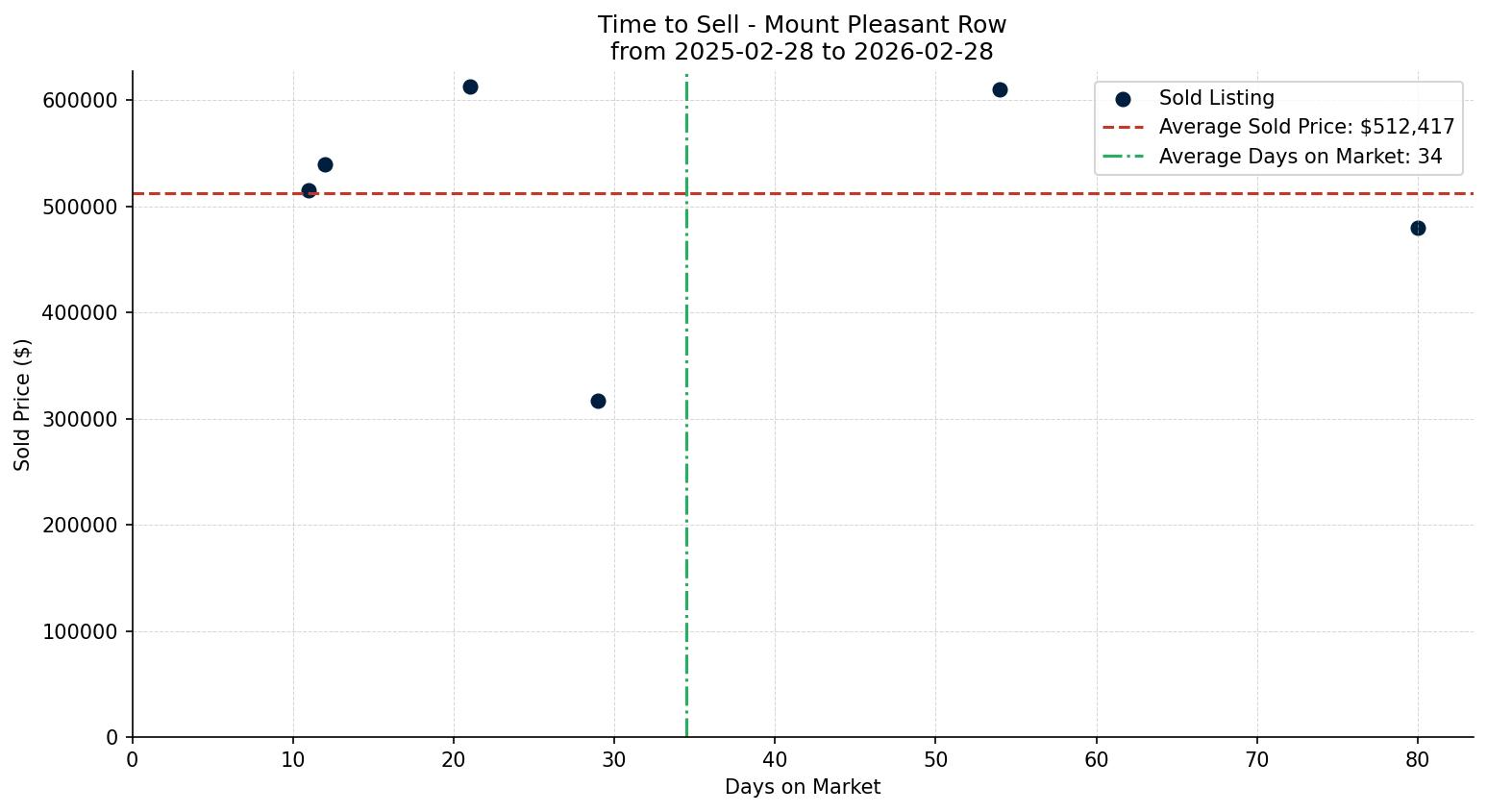 Mount Pleasant Row/Townhouse Time to Sell from 2025-02-28 to 2026-02-28