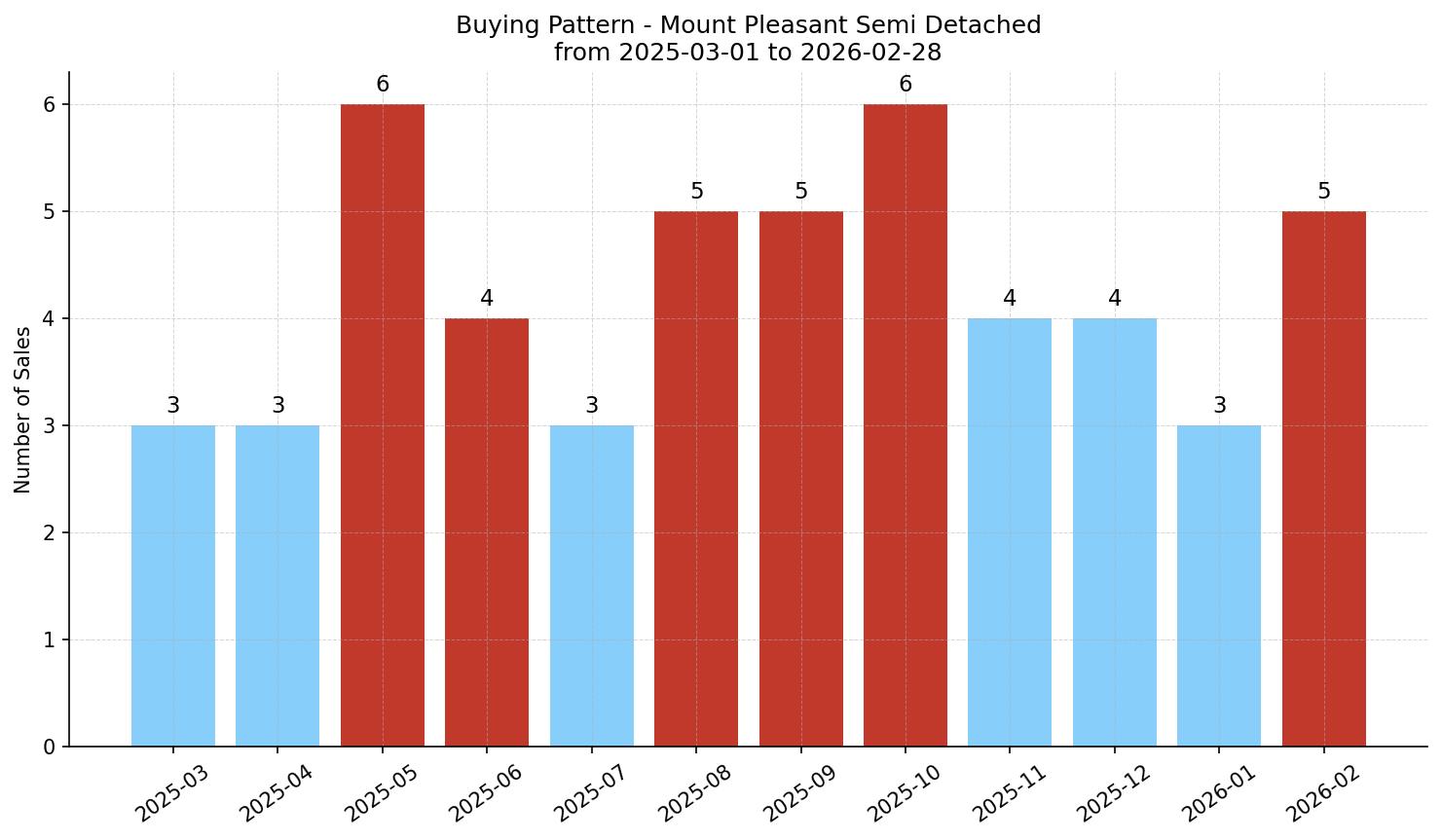 Mount Pleasant Semi Detached (Half Duplex) Buying Pattern – last 12 months