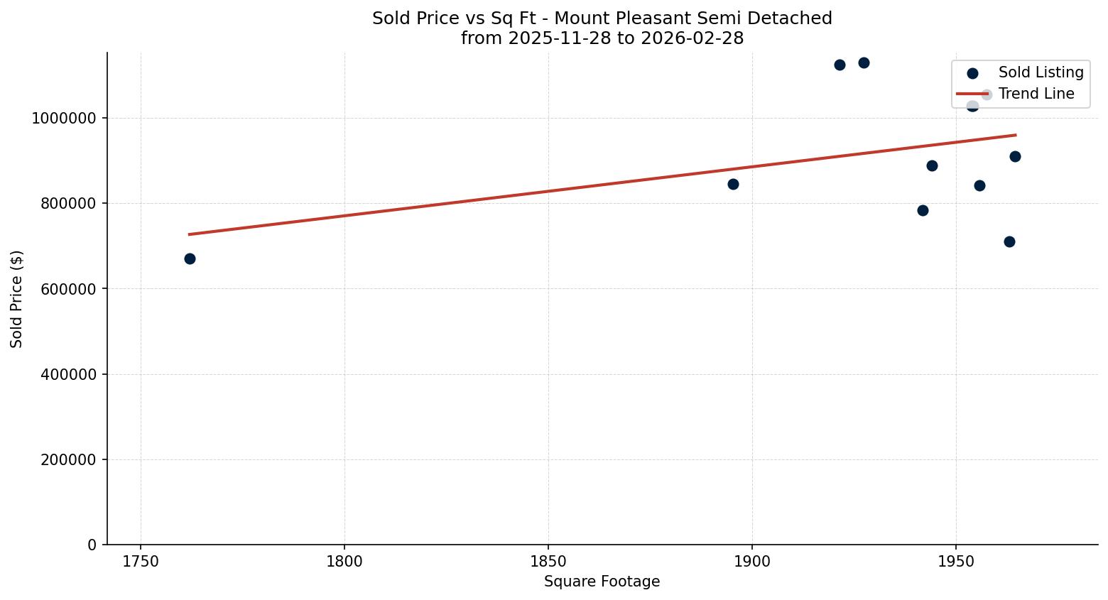 Mount Pleasant Semi Detached (Half Duplex) Price vs. Square Footage – last 3 months
