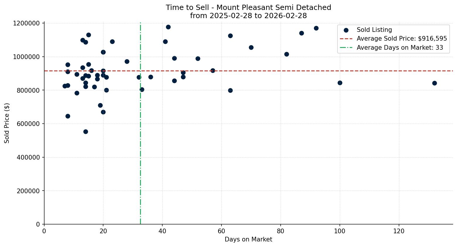 Mount Pleasant Semi Detached (Half Duplex) Time to Sell from 2025-02-28 to 2026-02-28