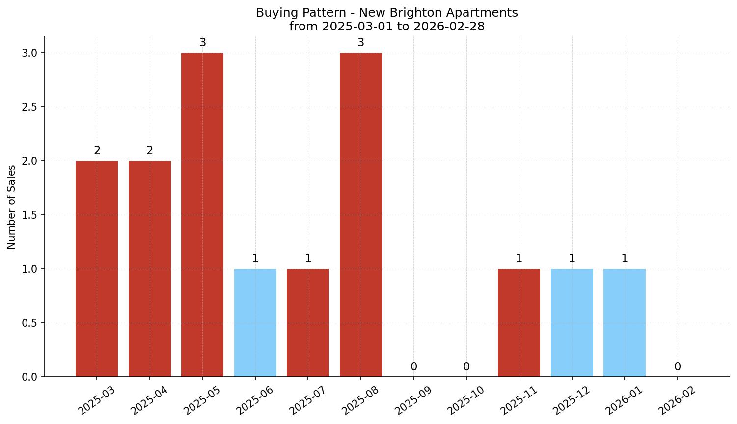 New Brighton Apartment Buying Pattern – last 12 months