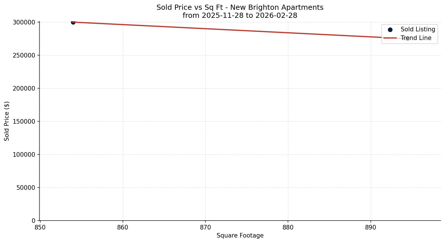 New Brighton Apartment Price vs. Square Footage – last 3 months
