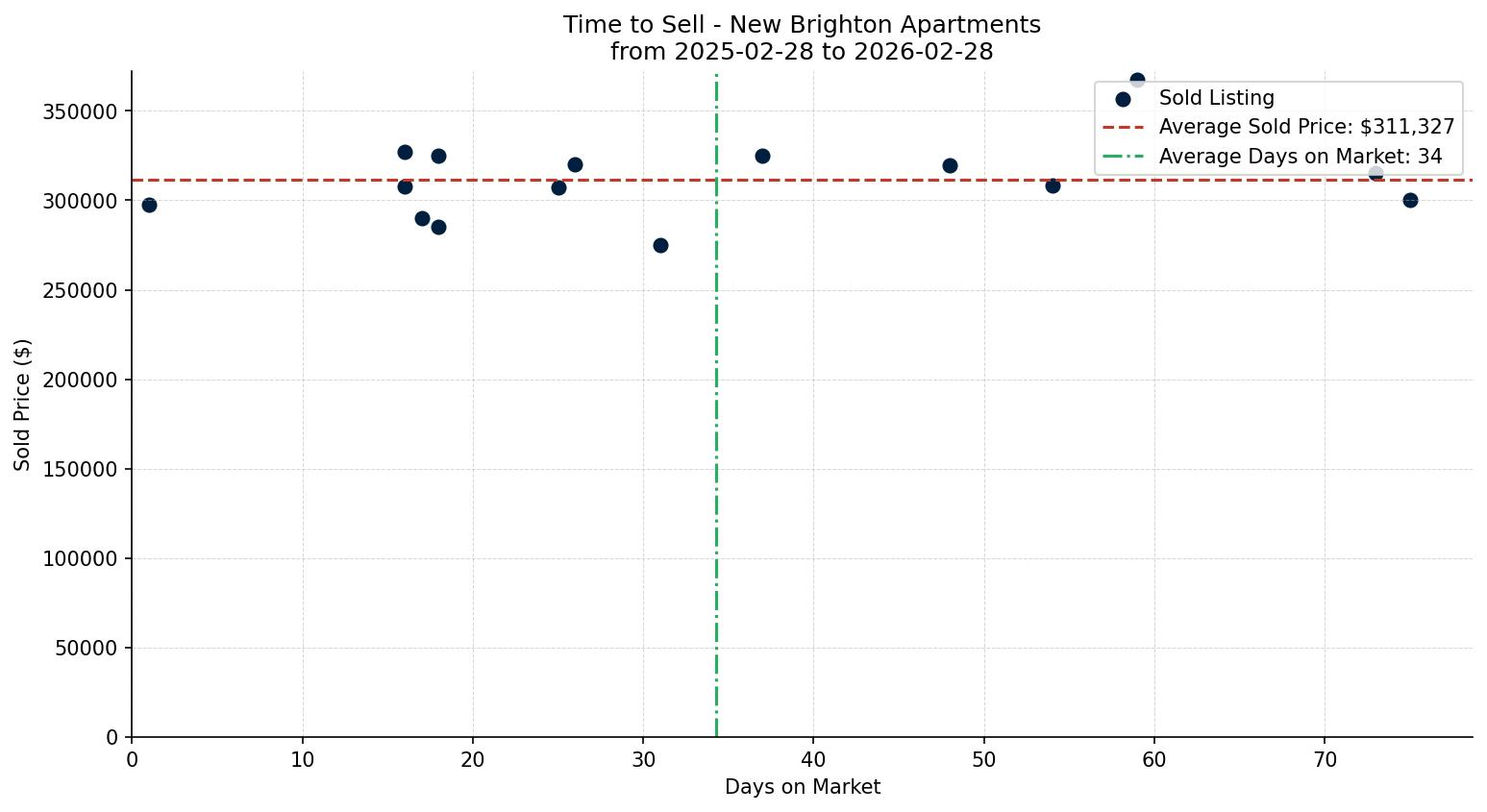 New Brighton Apartment Time to Sell from 2025-02-28 to 2026-02-28