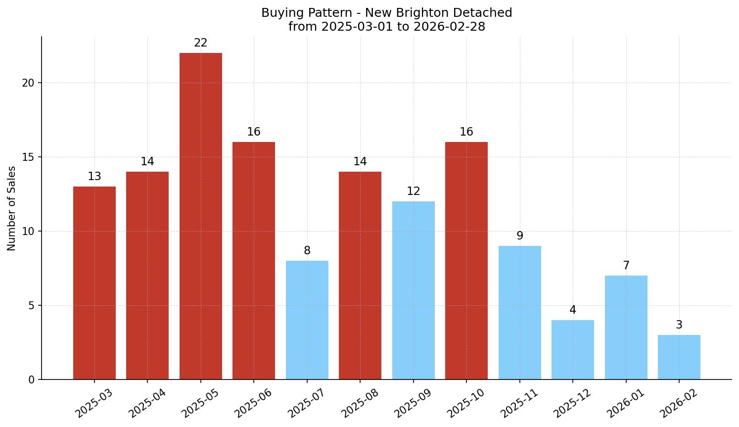 New Brighton Detached Buying Pattern – last 12 months