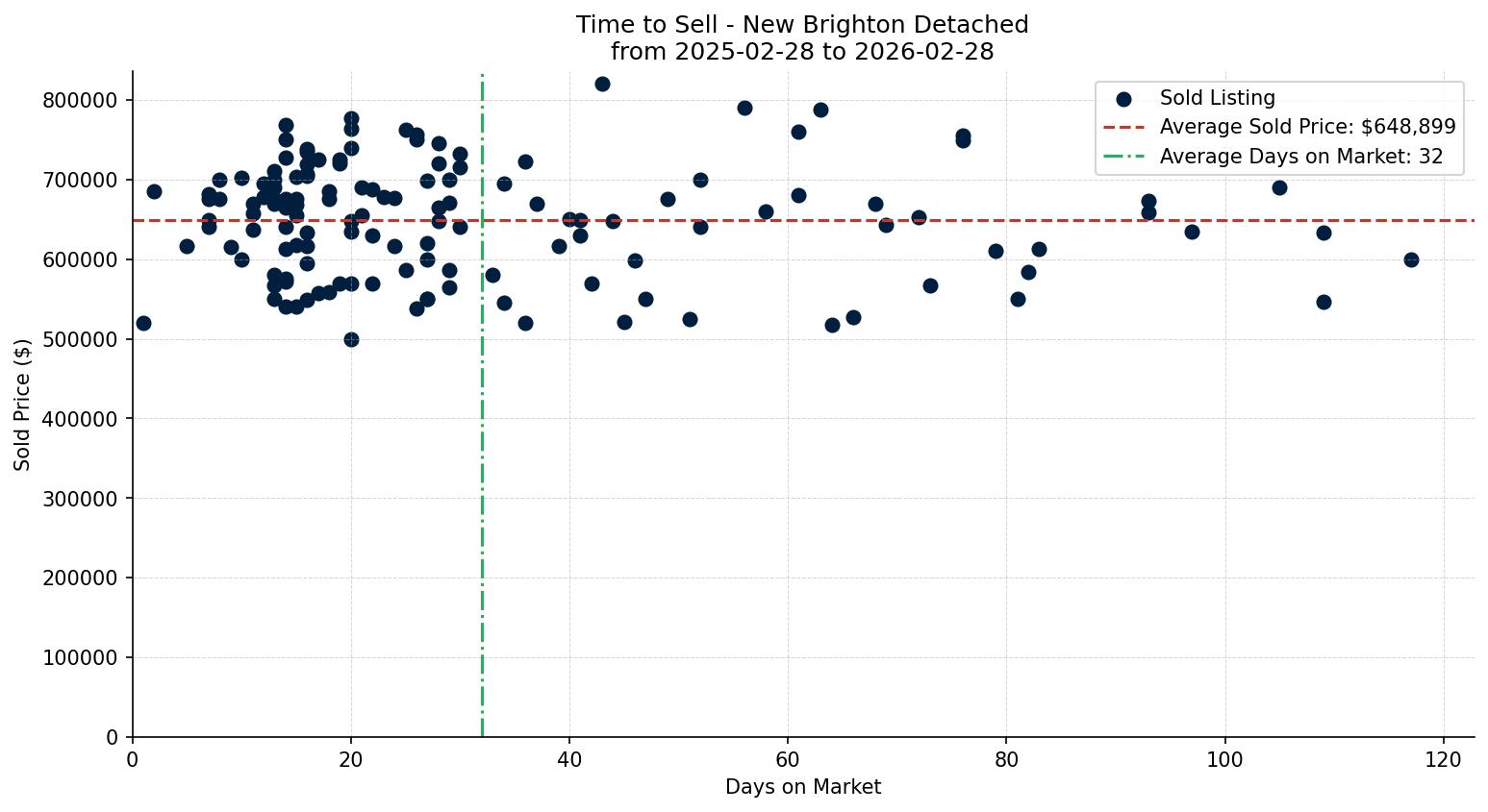 New Brighton Detached Time to Sell from 2025-02-28 to 2026-02-28