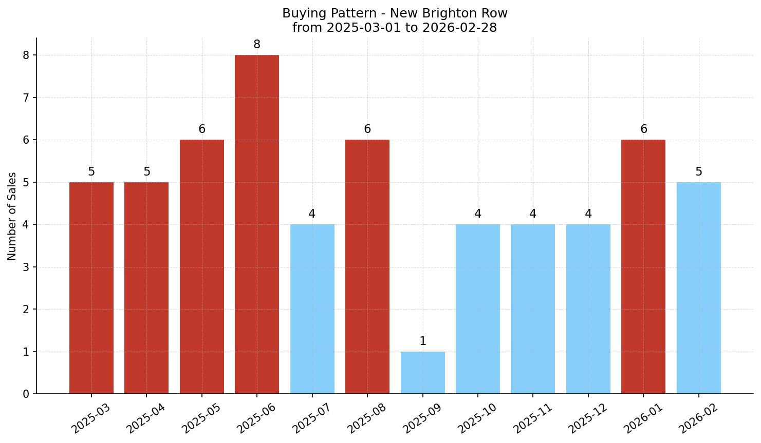 New Brighton Row/Townhouse Buying Pattern – last 12 months
