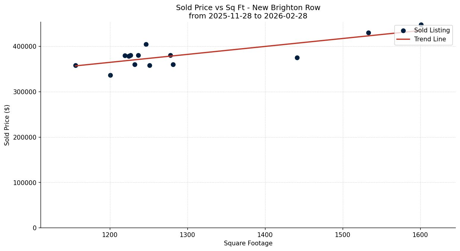 New Brighton Row/Townhouse Price vs. Square Footage – last 3 months