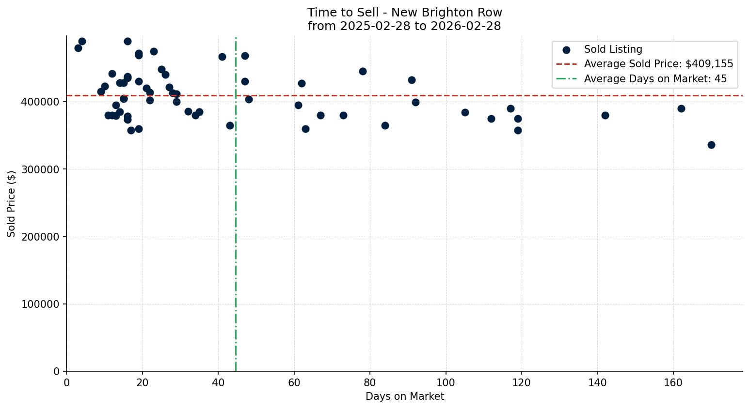 New Brighton Row/Townhouse Time to Sell from 2025-02-28 to 2026-02-28