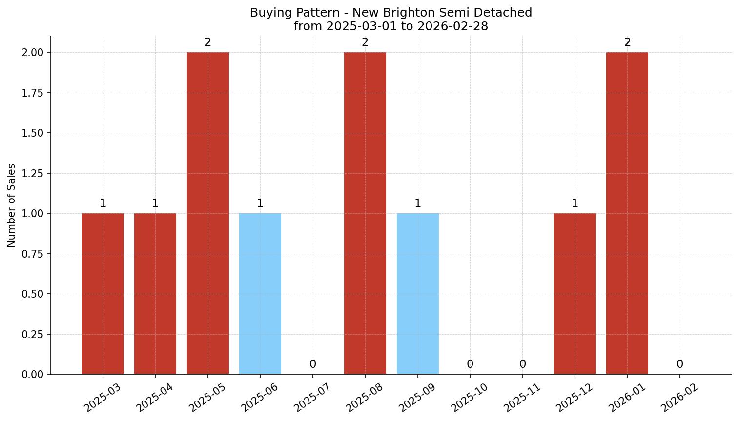 New Brighton Semi Detached (Half Duplex) Buying Pattern – last 12 months