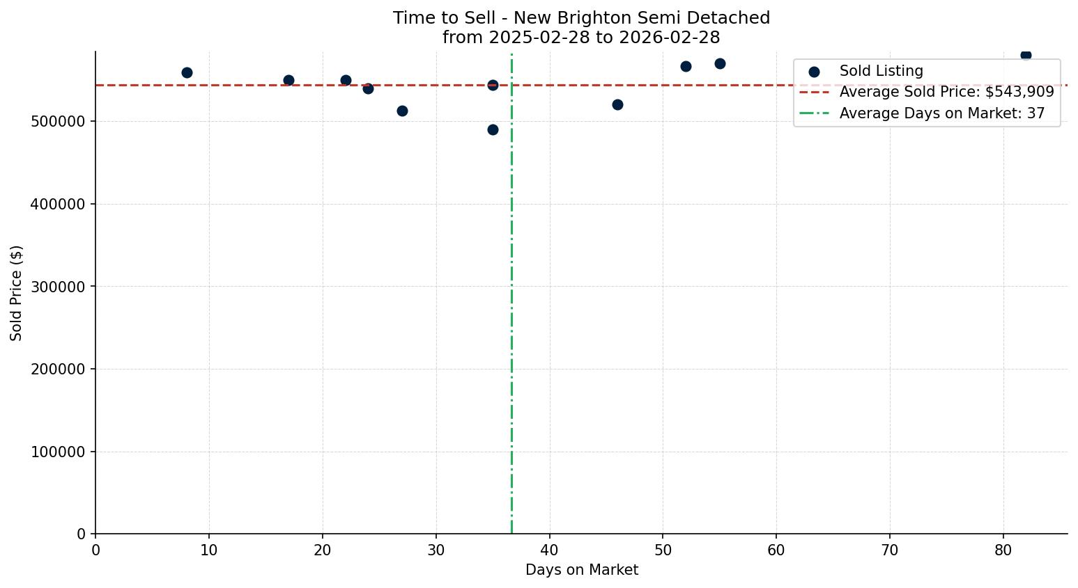 New Brighton Semi Detached (Half Duplex) Time to Sell from 2025-02-28 to 2026-02-28