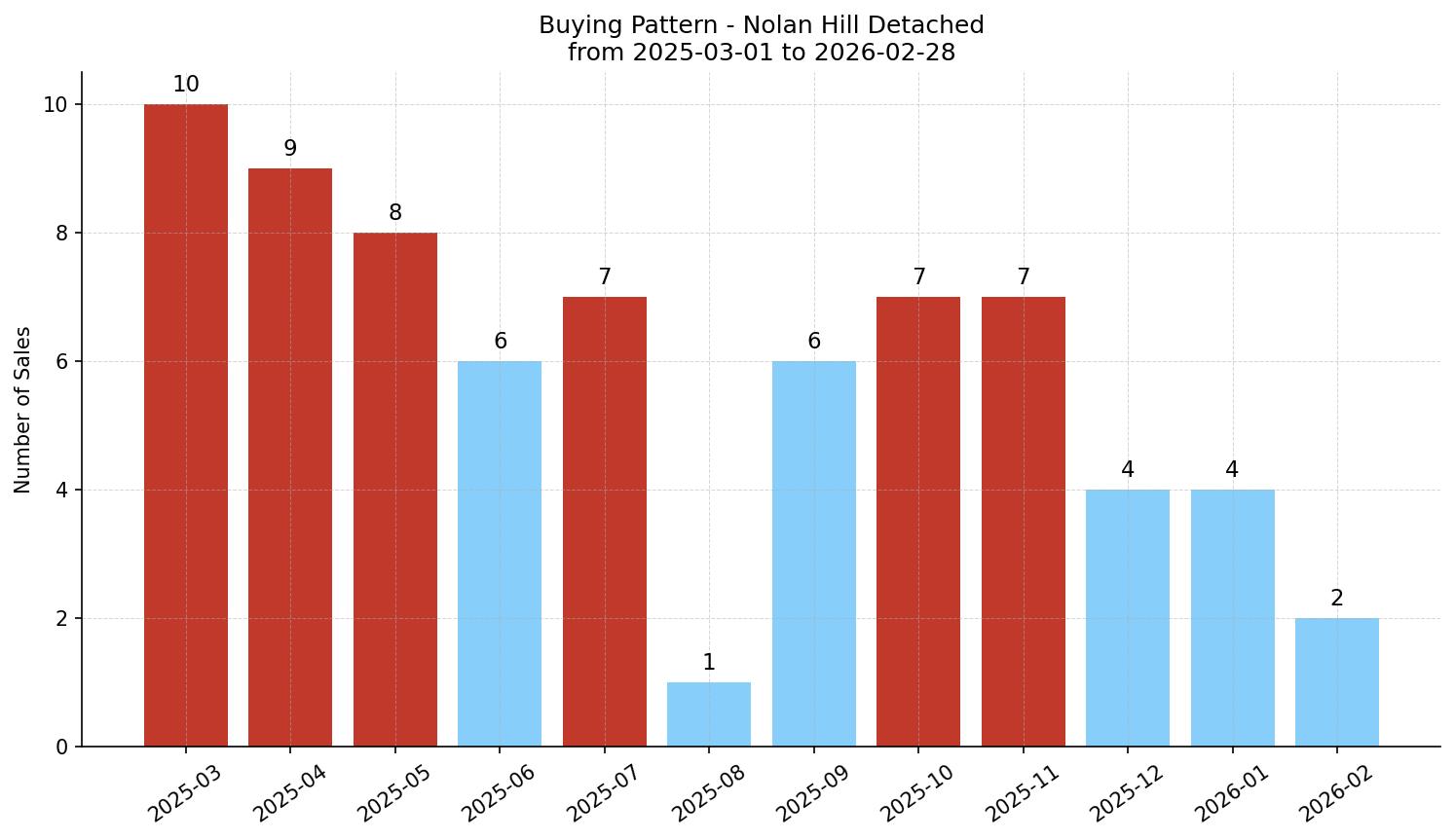 Nolan Hill Detached Buying Pattern – last 12 months