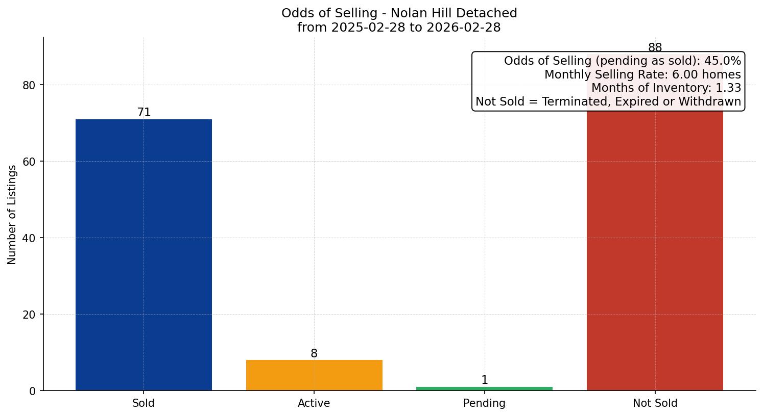 Nolan Hill Detached Odds of Selling – last 12 months