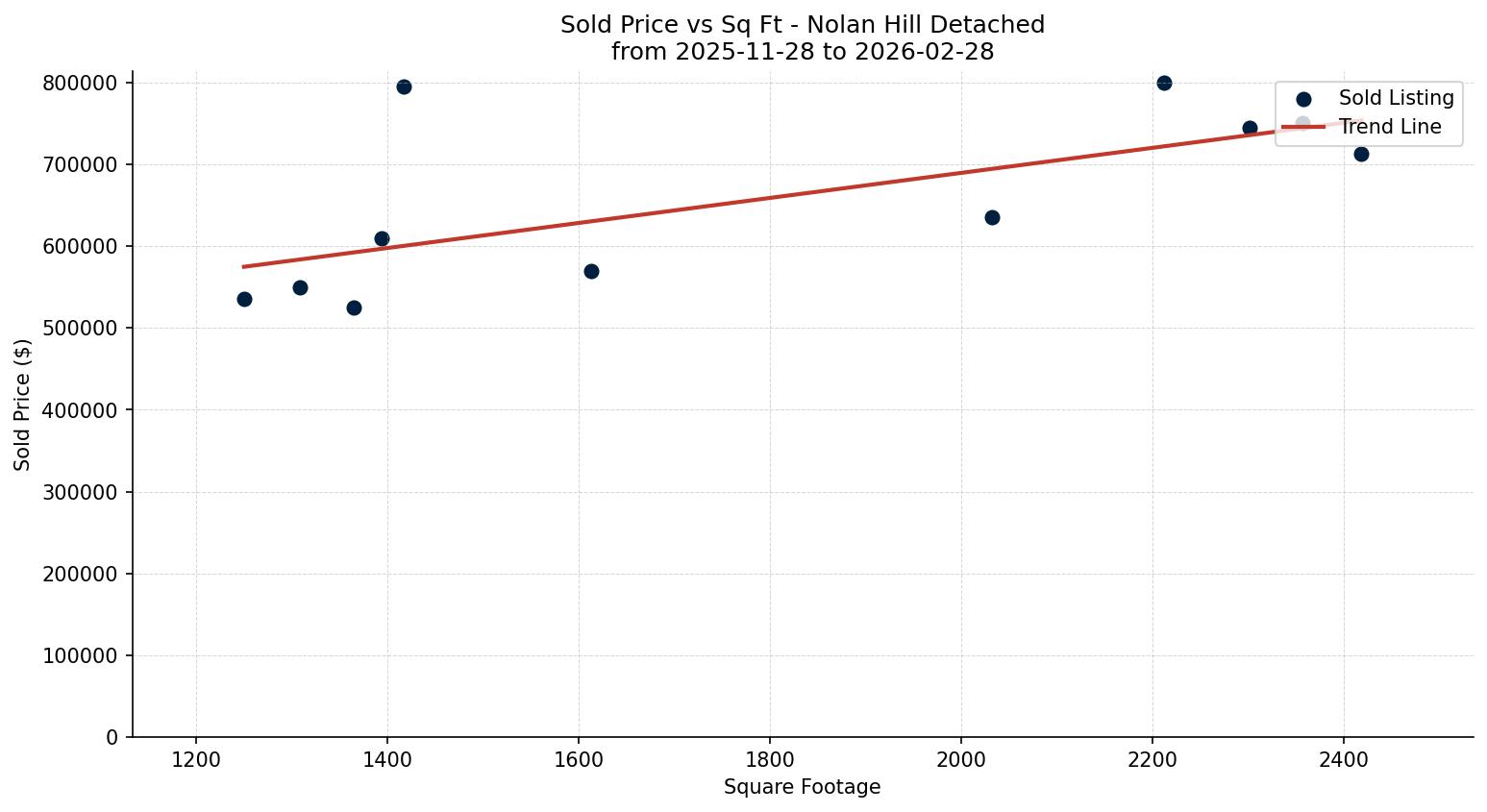 Nolan Hill Detached Price vs. Square Footage – last 3 months