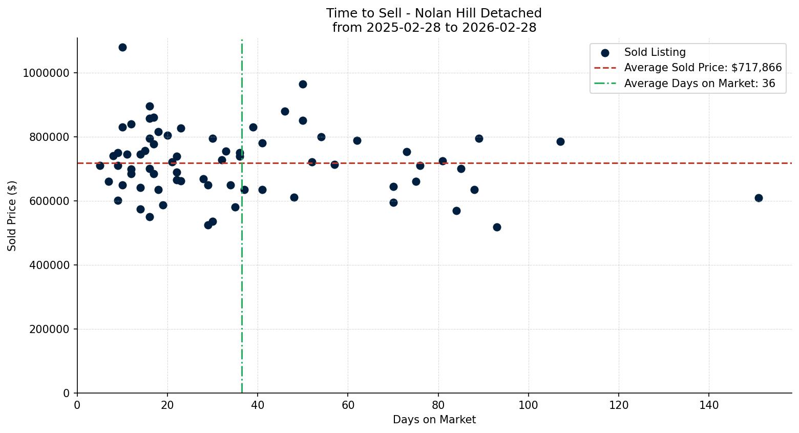 Nolan Hill Detached Time to Sell from 2025-02-28 to 2026-02-28