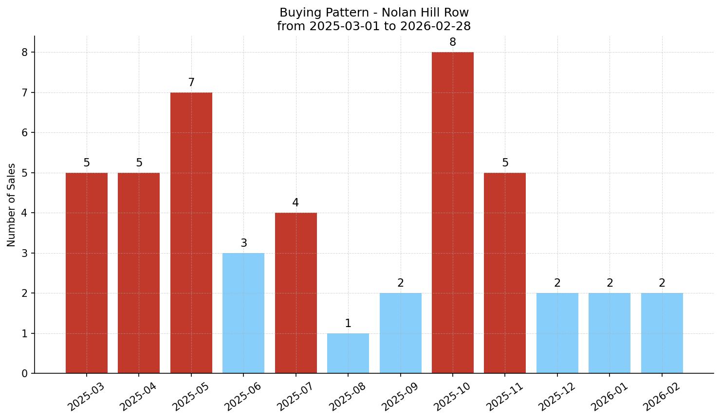 Nolan Hill Row/Townhouse Buying Pattern – last 12 months
