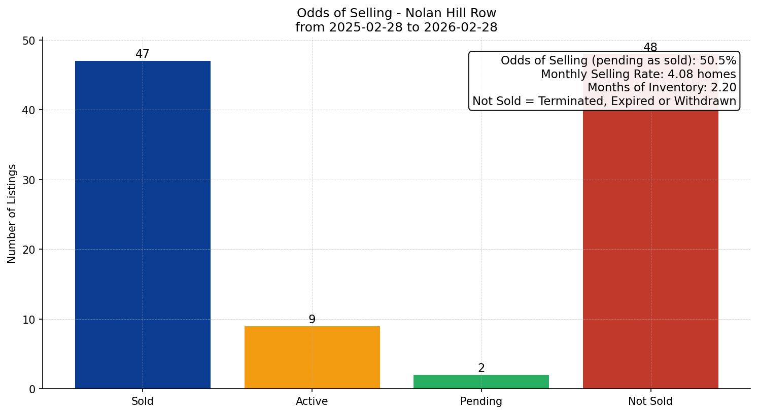 Nolan Hill Row/Townhouse Odds of Selling – last 12 months