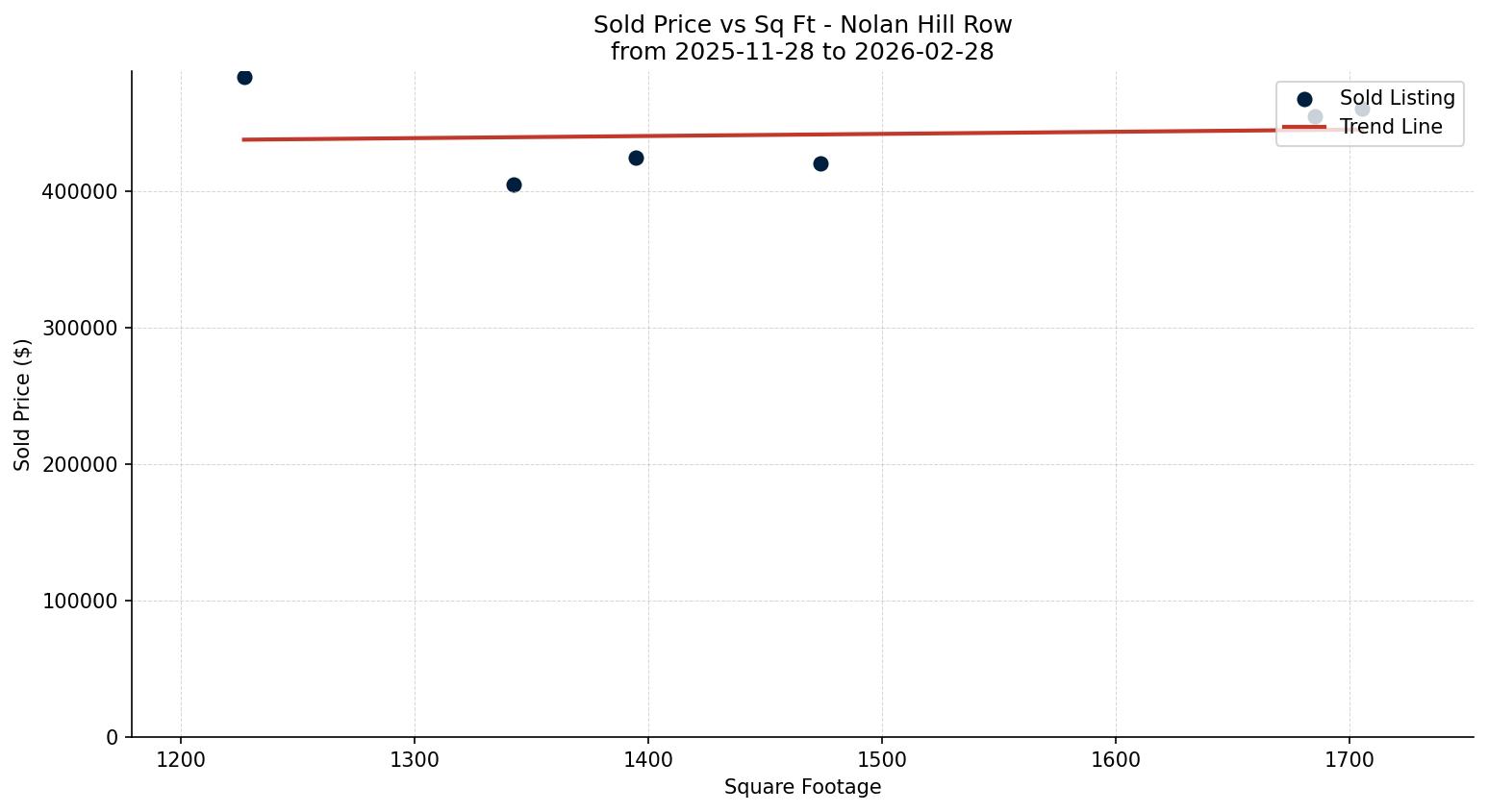 Nolan Hill Row/Townhouse Price vs. Square Footage – last 3 months