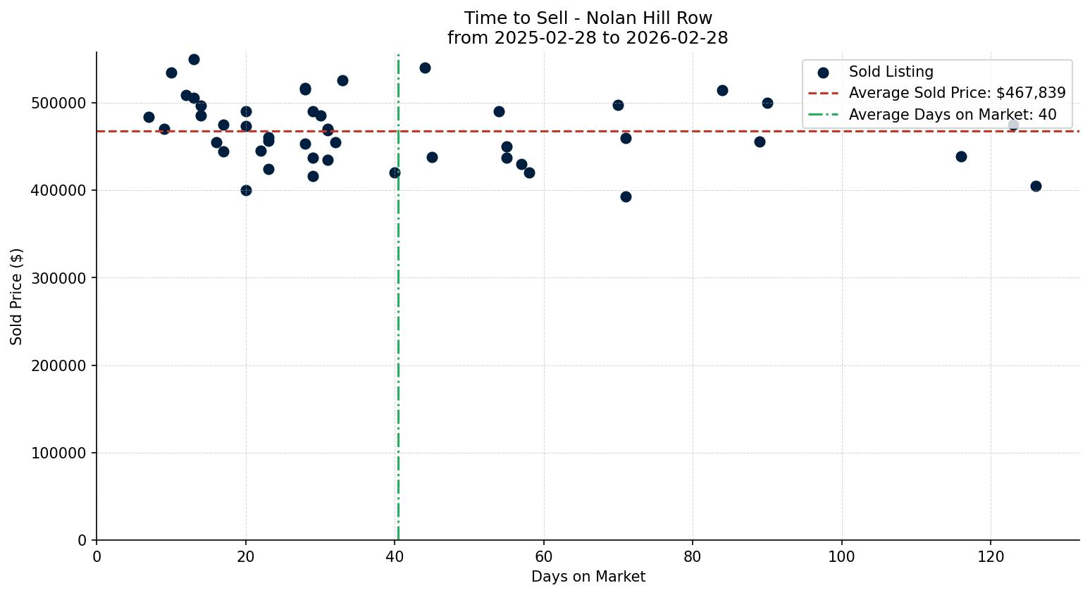 Nolan Hill Row/Townhouse Time to Sell from 2025-02-28 to 2026-02-28