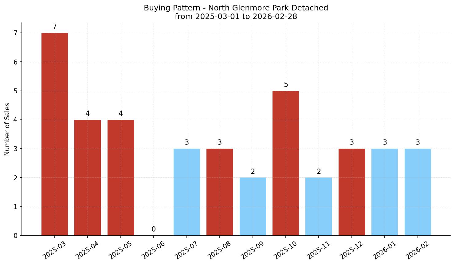 North Glenmore Park Detached Buying Pattern – last 12 months