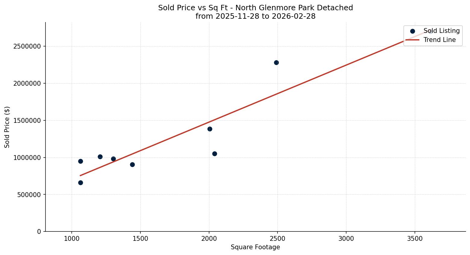 North Glenmore Park Detached Price vs. Square Footage – last 3 months