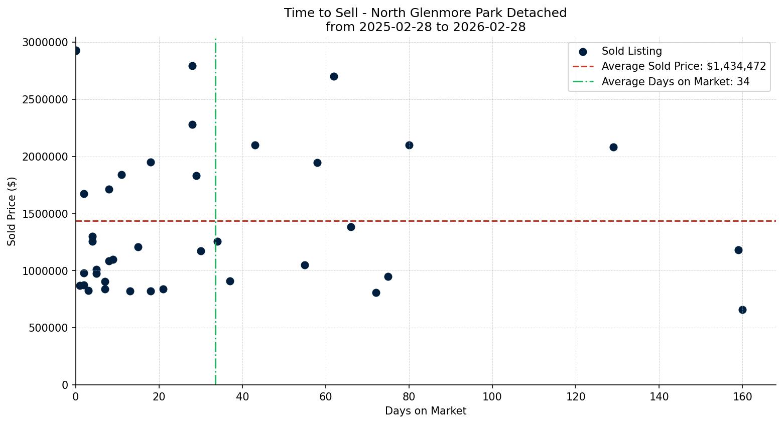 North Glenmore Park Detached Time to Sell from 2025-02-28 to 2026-02-28