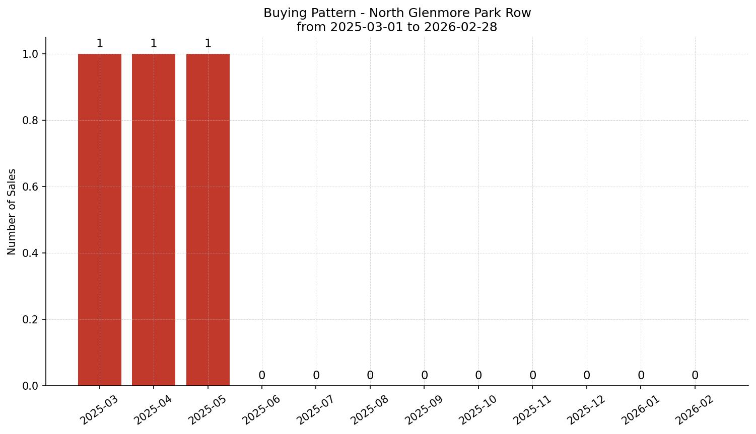 North Glenmore Park Row/Townhouse Buying Pattern – last 12 months