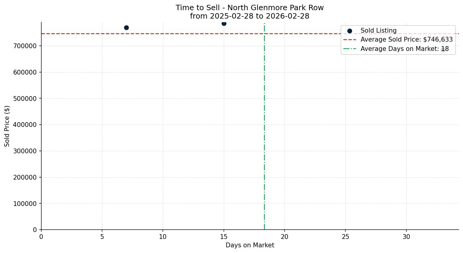 North Glenmore Park Row/Townhouse Time to Sell from 2025-02-28 to 2026-02-28