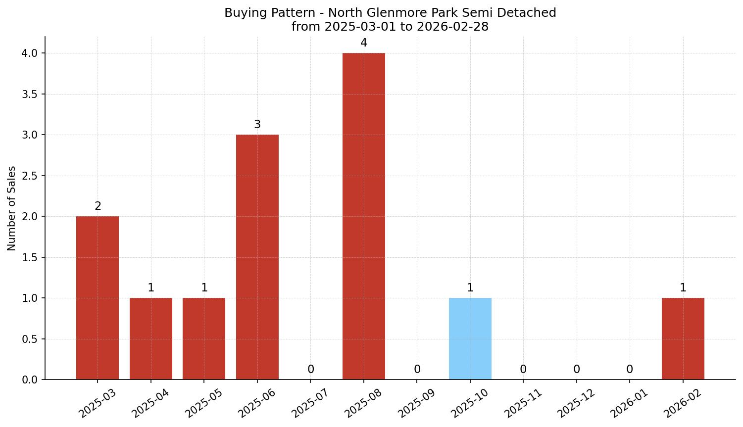 North Glenmore Park Semi Detached (Half Duplex) Buying Pattern – last 12 months