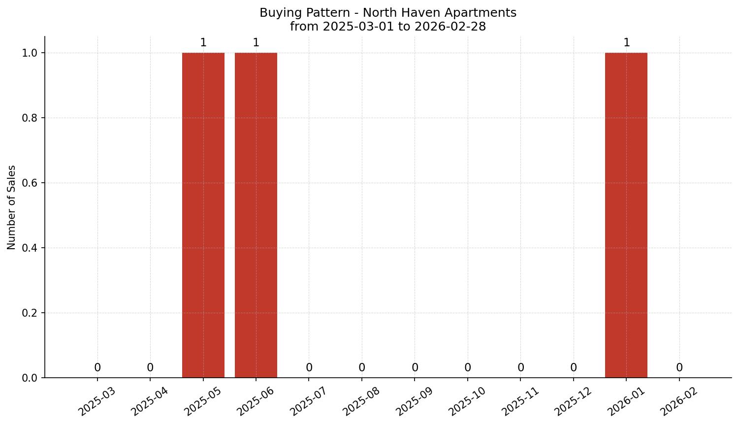 North Haven Apartment Buying Pattern – last 12 months