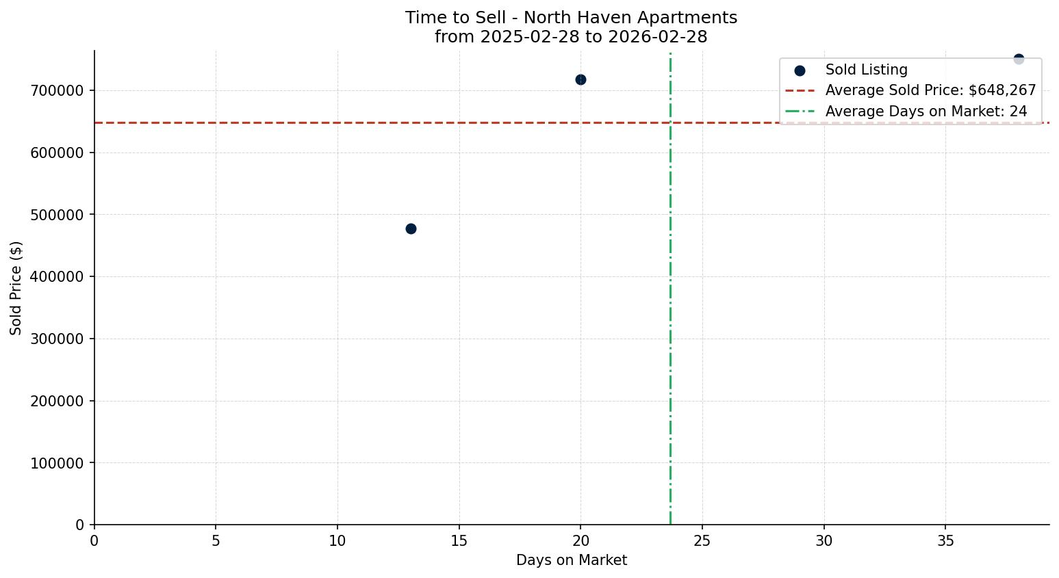 North Haven Apartment Time to Sell from 2025-02-28 to 2026-02-28