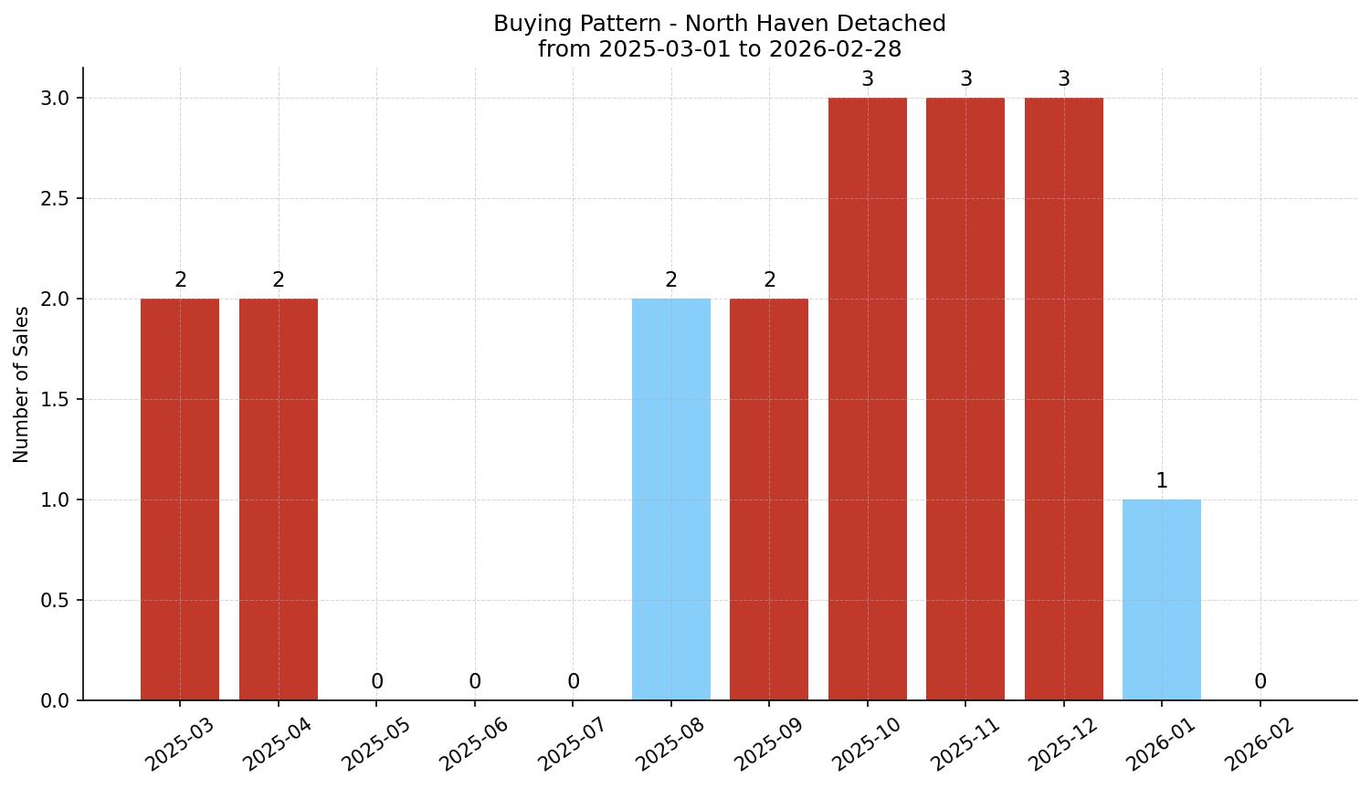 North Haven Detached Buying Pattern – last 12 months