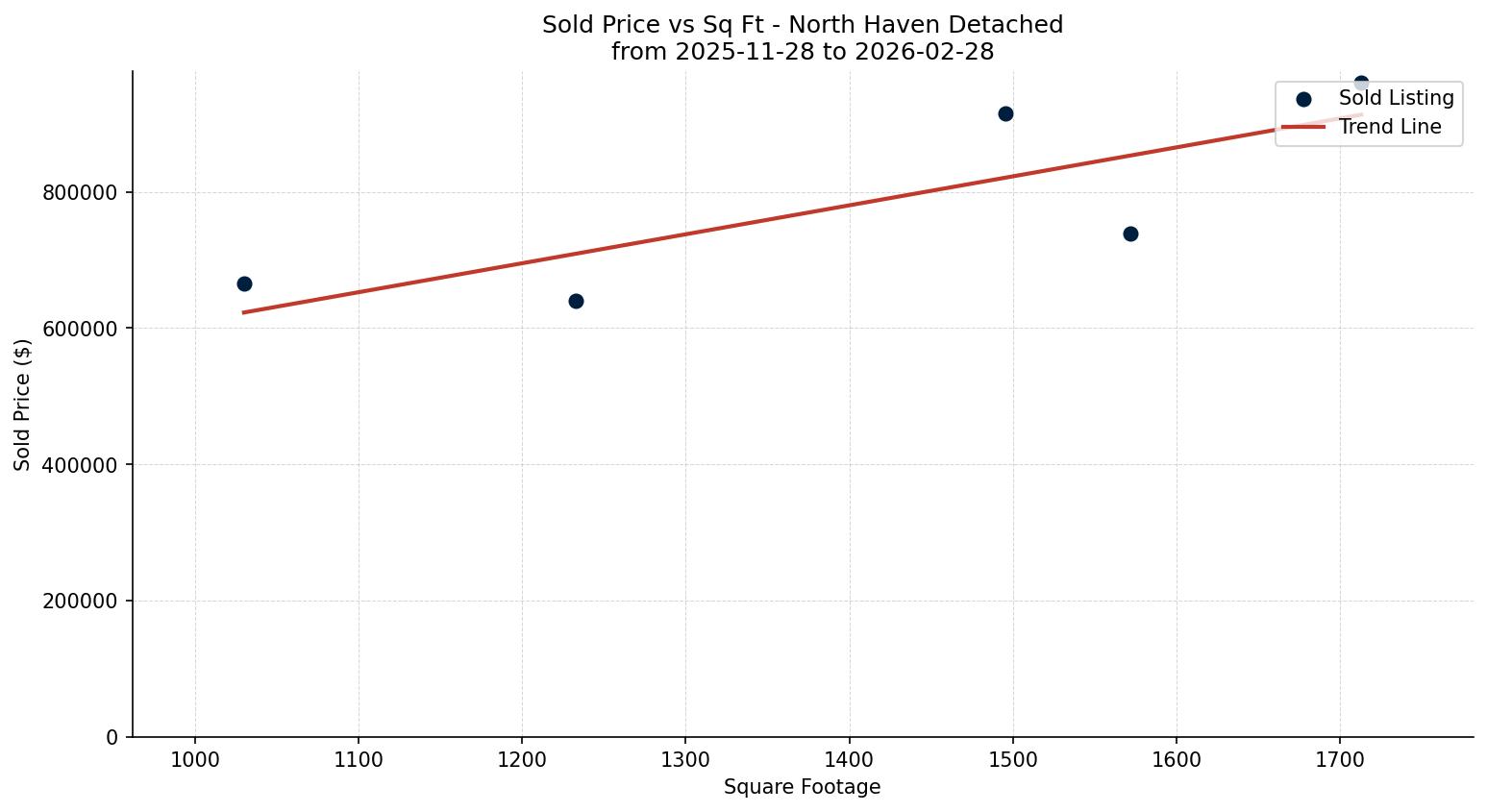 North Haven Detached Price vs. Square Footage – last 3 months