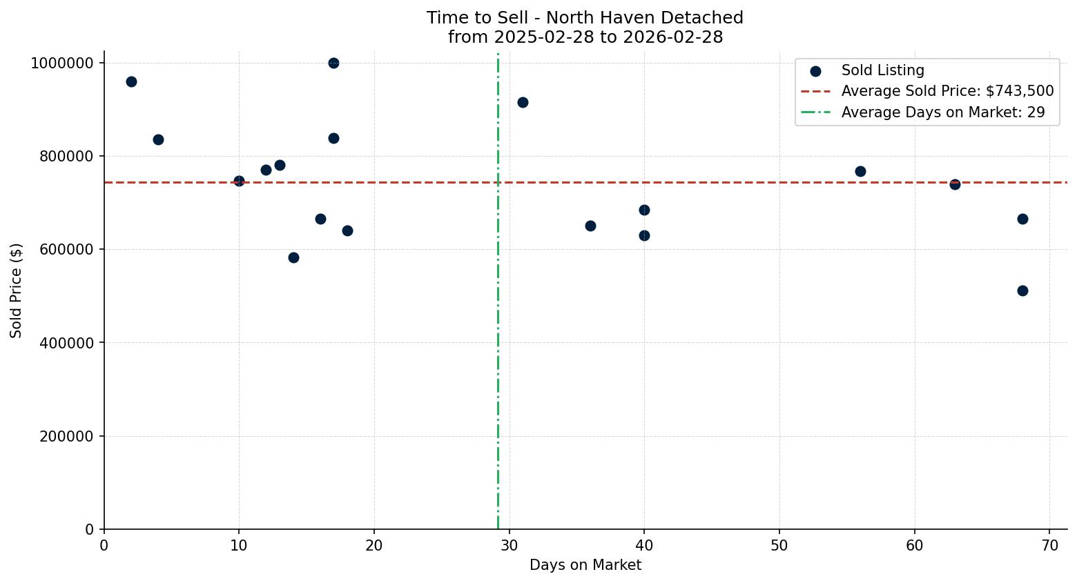 North Haven Detached Time to Sell from 2025-02-28 to 2026-02-28