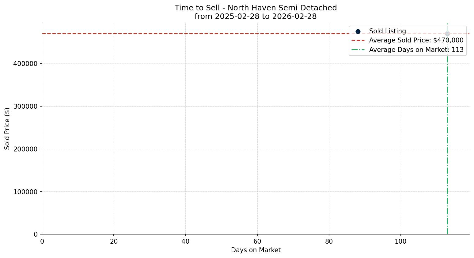North Haven Semi Detached (Half Duplex) Time to Sell from 2025-02-28 to 2026-02-28